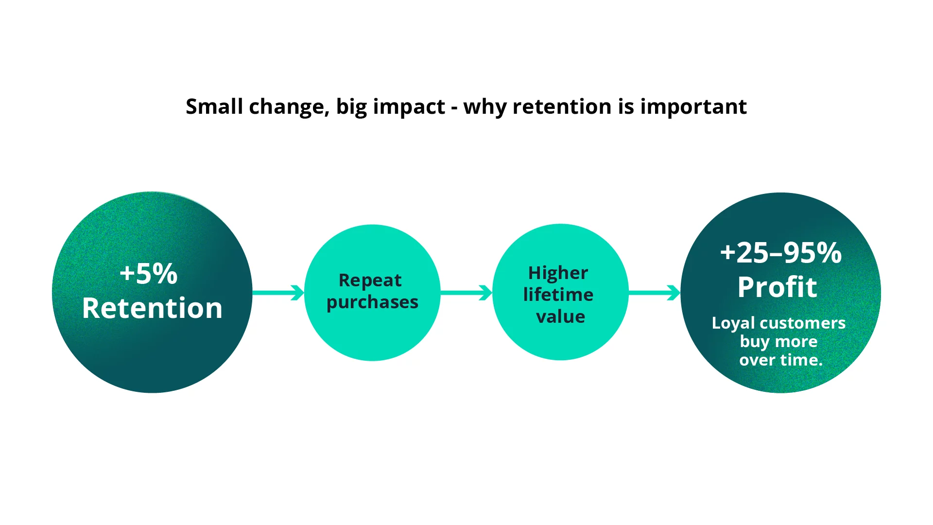 how retention affects profit